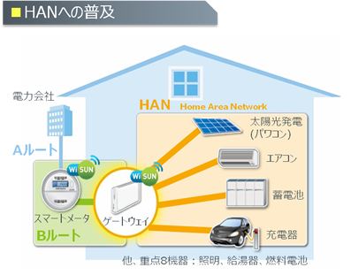 HAN(Home Area Network)への普及