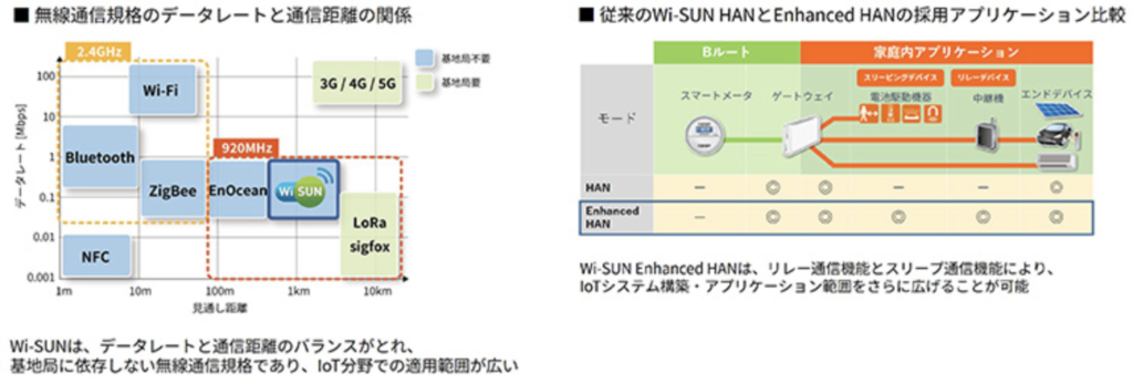 ROHMの無線通信規格のデータレートと通信距離の関係と従来のWi-SUN-HANとEnhand-HANの採用アプリケーション比較