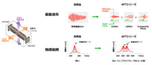 ALPSALPINEの２つの共振点を持つAFTシリーズ
