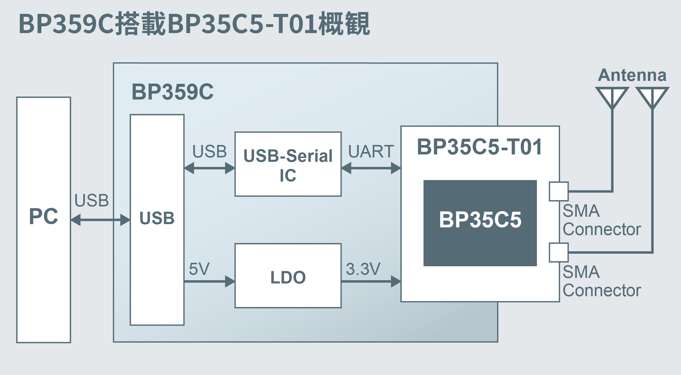 BP35C5搭載のBP35C5-T01の機能ブロック図