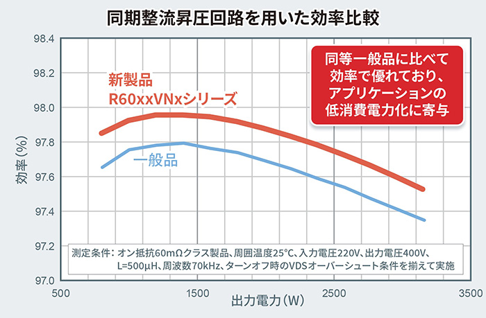 同期整流昇圧回路を用いた効率比較のグラフ