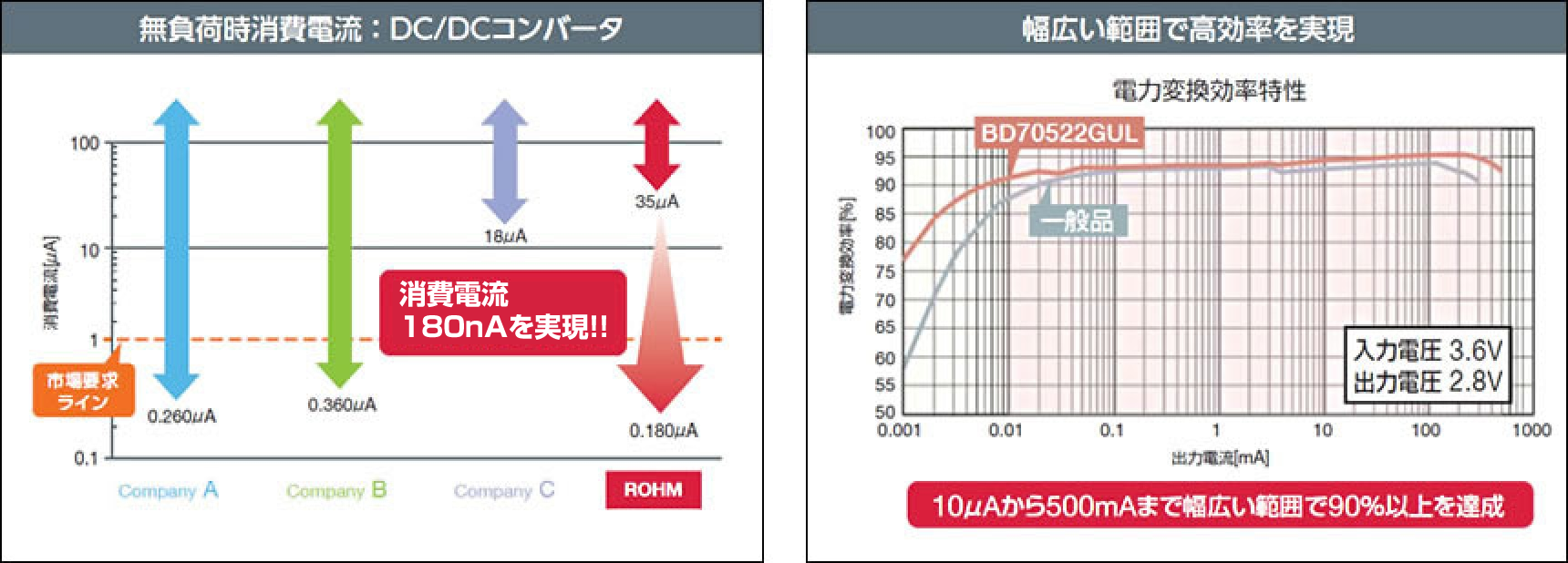 DCDCコンバータの無負荷時消費電流 | CoreContents