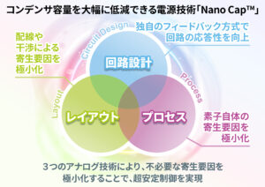 コンデンサ容量を大幅に低減できるNanoCapについての説明図