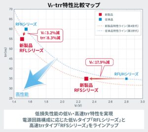 ROHMのVF・trr特性比較マップ