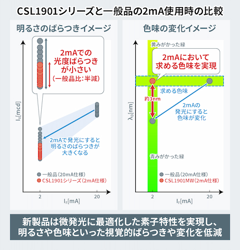 ROHMのCL1901シリーズと一般品の2mA使用時の比較