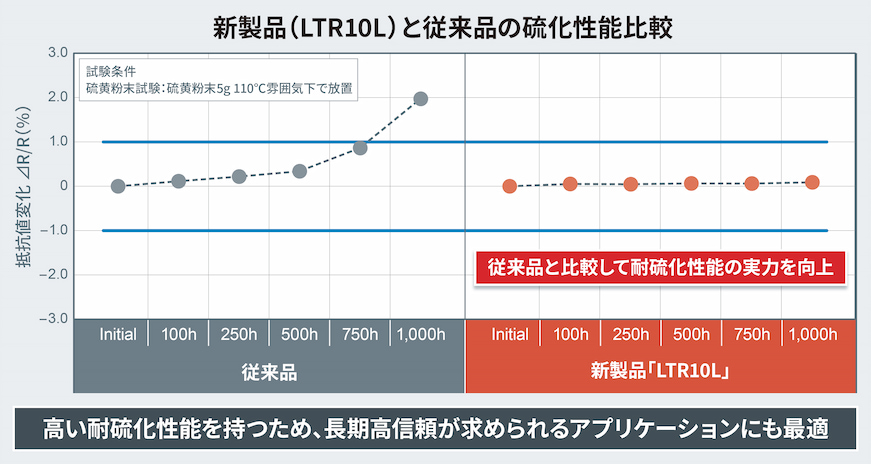 ロームの新製品LTR10Lと従来品の硫化性能比較の図