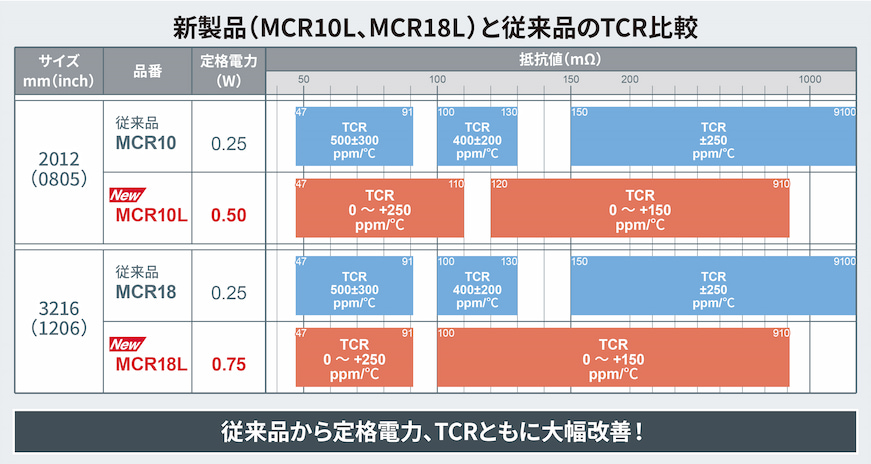 ROHMの新製品のMCR10LとMCR18Lと従来品のTCR比較の図
