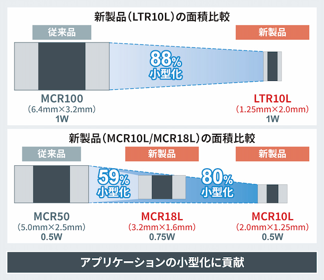ロームの新製品LTR10Lの面積比較の図