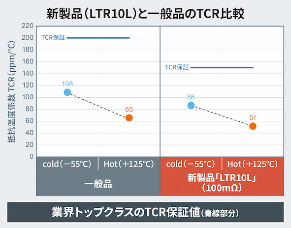 ロームの新製品LTR10Lと一般品のTCR比較の図