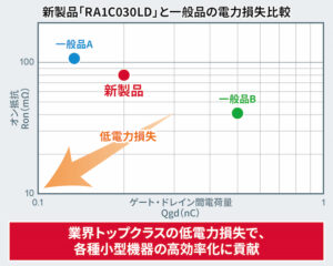 ROHMの新製品RA1C030LDと一般品の電力損失比較についてのグラフ