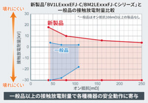 ROHMのBV1LExxxEFJ-CとBM2LExxxFJ-Cシリーズと一般品の接触放電耐量比較