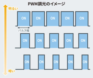 ROHMのPWM調光のイメージ