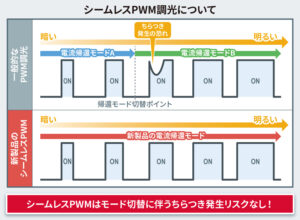 ROHMのシームレスPWM調光について