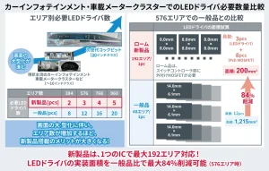 カーインフォテインメントと車載メータークラスターでのLEDドライバ必要数量比較