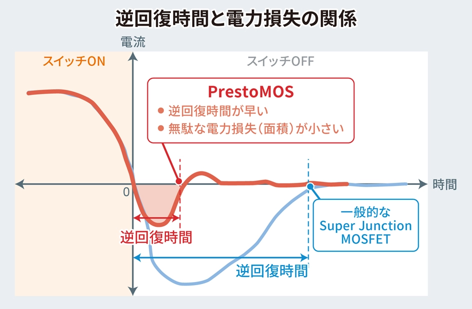ROHMのPrestoMOSの逆回復時間と電力損失の関係