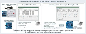 ROHM'S ML22120TB_EvaluationEnvironmentforROHMAVASSpeechSynthesisICs