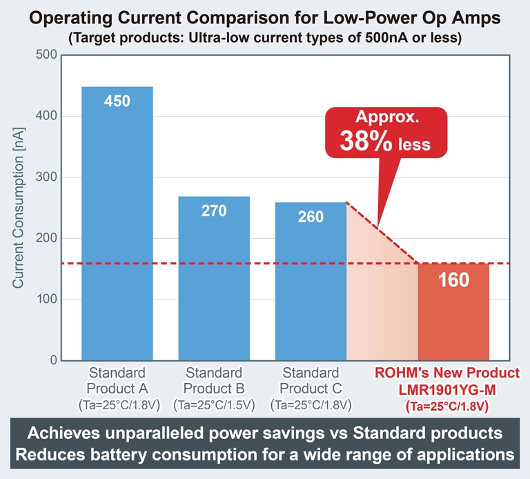 ROHM's OperatingCurrentComparison for Low-Power Op Amps