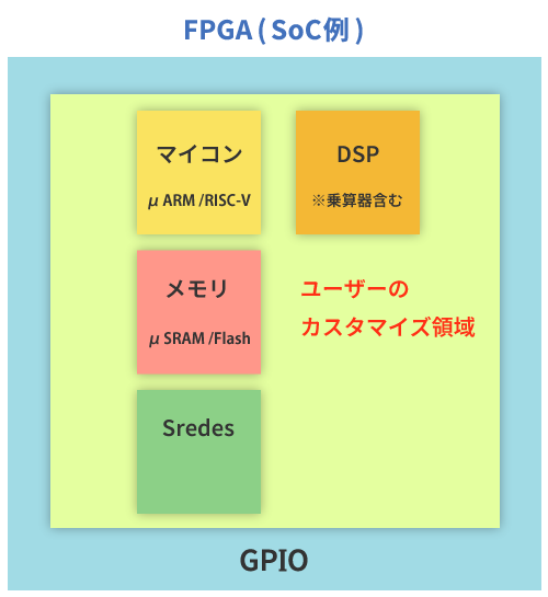 FPGA(SoC例)