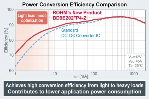 ROHM's PowerConversionEfficiencyComparison