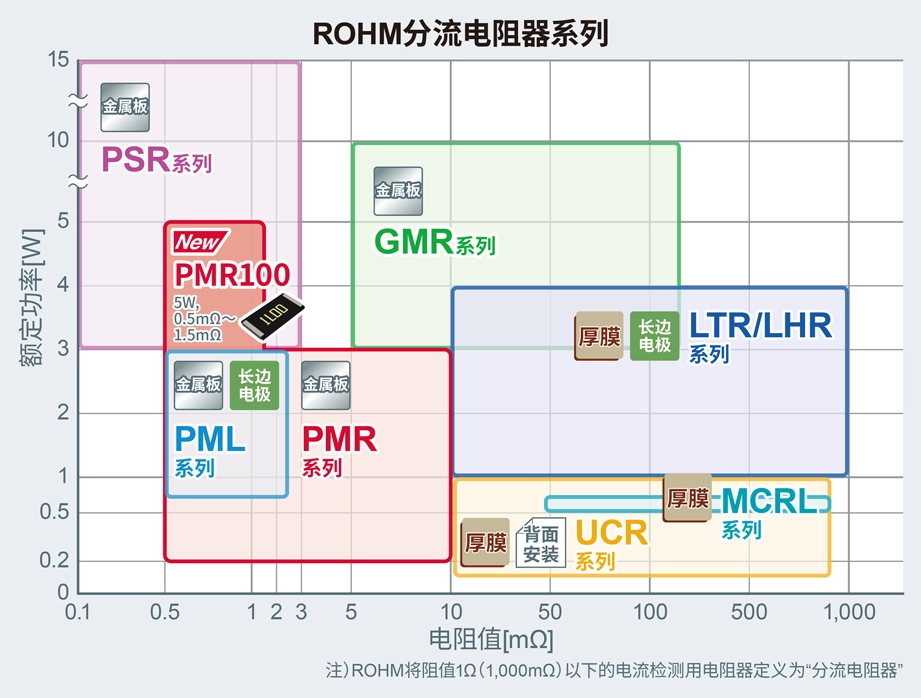 ROHM分流电阻器系列