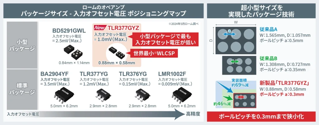 ロームのオペアンプのパッケージサイズと入力オフセット電圧のポジショニングマップ