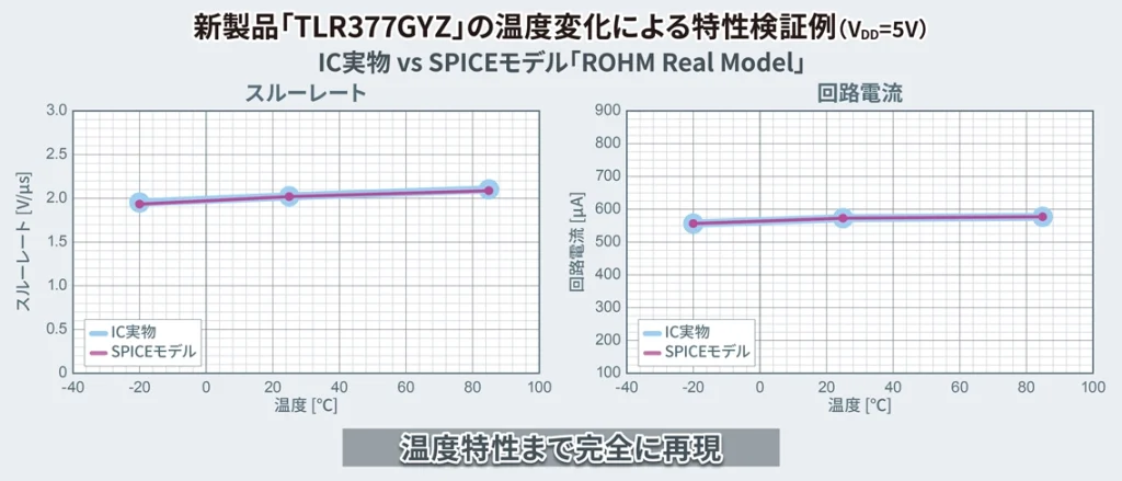 ROHM新製品のTLR377GYZの温度変化による特性検証例