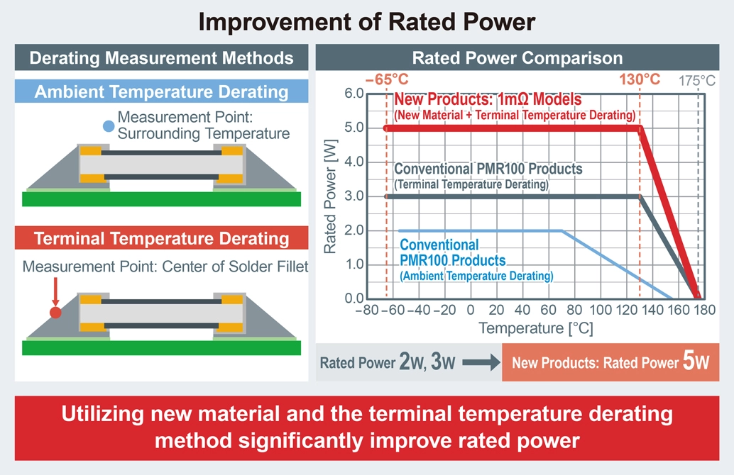 ROHM's ImprovementofRated Power