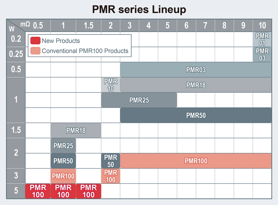 ROHM's PMRseries Lineup