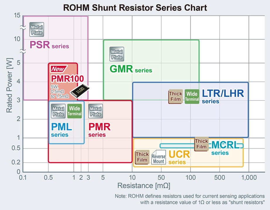 ROHM's ShuntResistorSeries