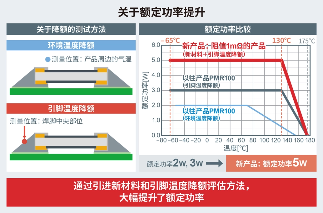 ROHM's关于额定功率提升