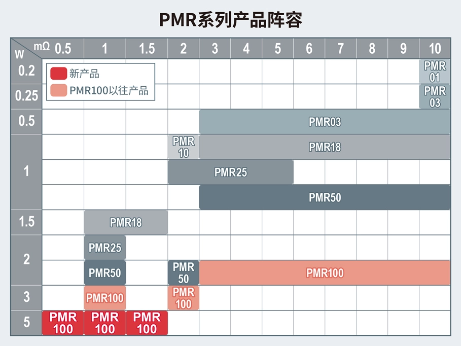 ROHM'sPMR系列产品阵容