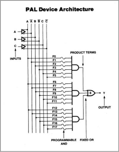 PAL Device architecture_11zon