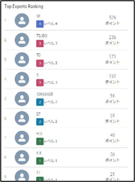 ROHMのEngineerSocialHubのポイント数ランキング