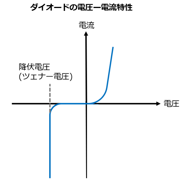 ダイオードの電圧一電流特性