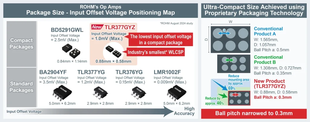 ROHM'S Op Amps PackageSize Positioning Map