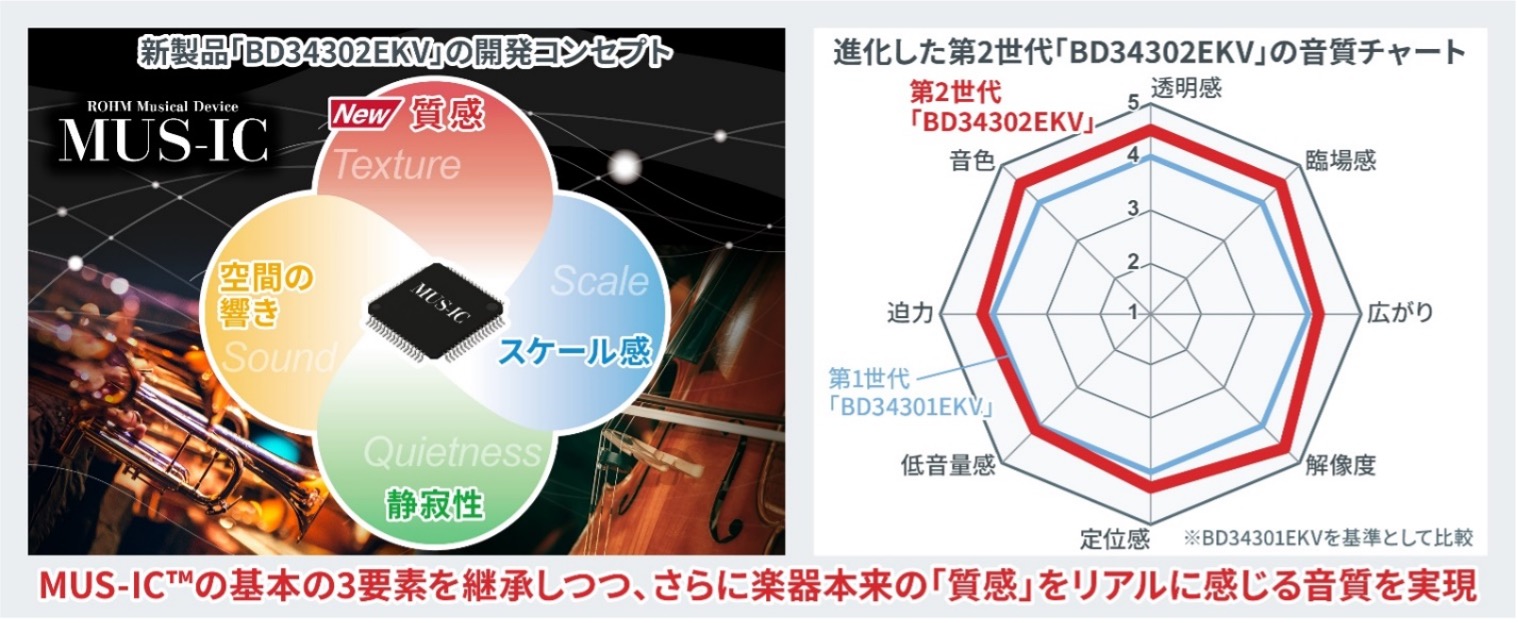 BD34302EKVの開発コンセプトと音質チャートについて