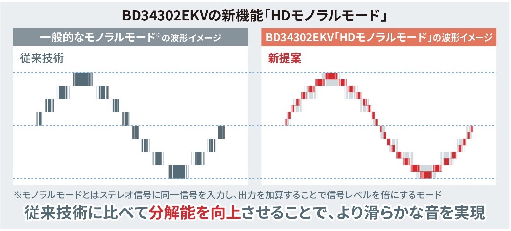 BD34302EKVの新機能のHDモノラルモードについて