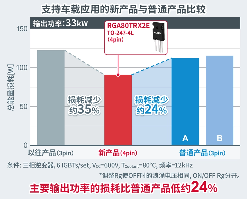 ROHM 支持车载应用的新产品与普通产品比较