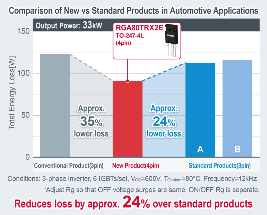 ROHM Comparison of New vs Standard Products in Automotive Applications