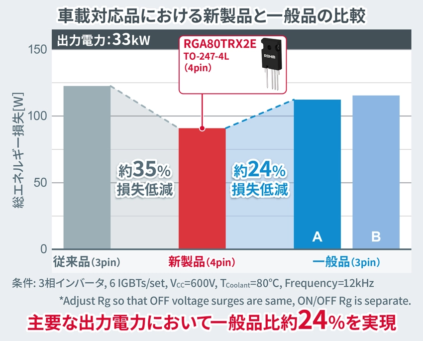 ROHMの車載対応品における新製品と一般品の比較にグラフ