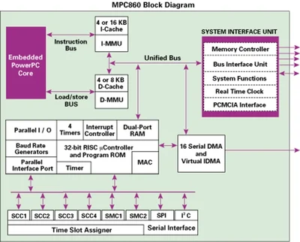 NXP_MPC860_Block_Diagram