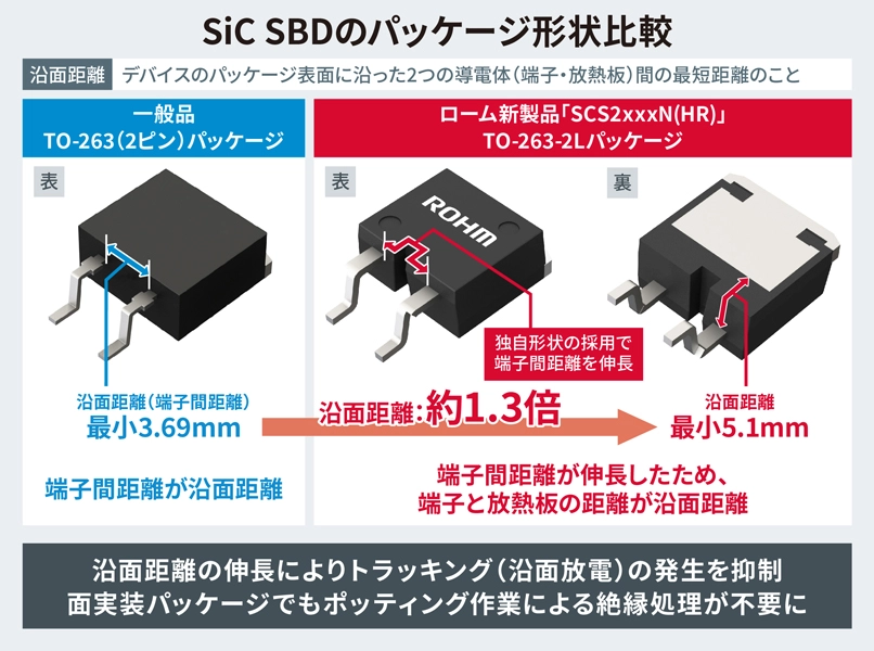 ROHMのSiC SBDパッケージの形状比較