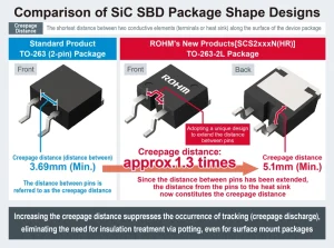 ROHM's Comparison of SiC SBD Package Shape Designs