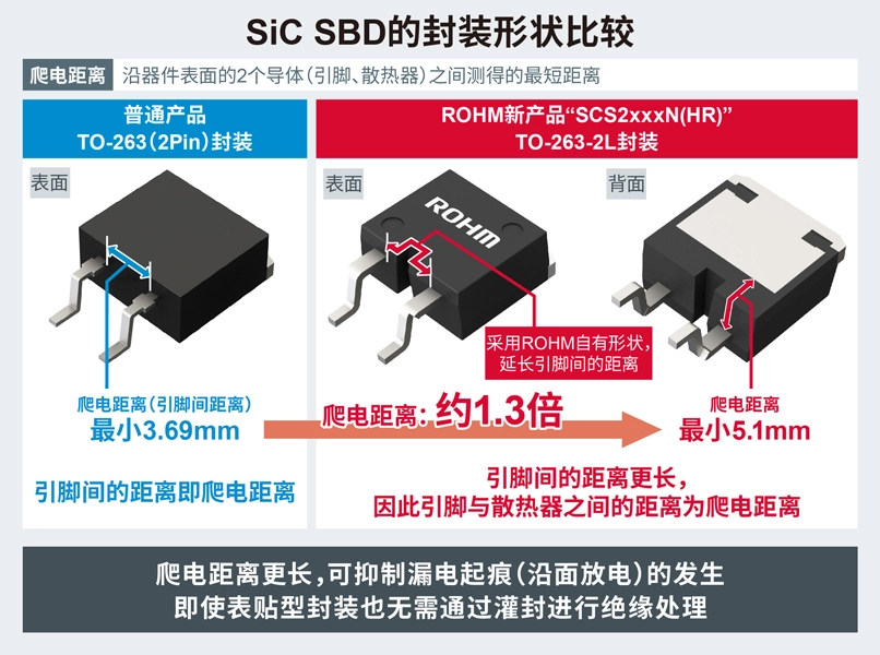 ROHM SiC SBD 的封装形状比較