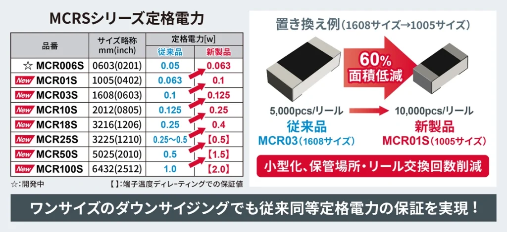 ROHMのMCRSシリーズの定格電力