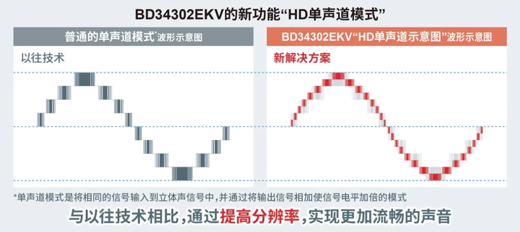 ROHM BD34302EKV的新功能HD单声道模式