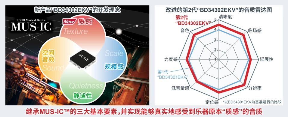 ROHM 新产品BD34302EK的开发理念