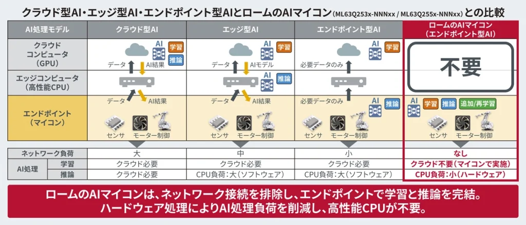 ROHMのクラウド型AI・エッジ型AI・エンドポイント型AIとロームのAIマイコンとの比較の図