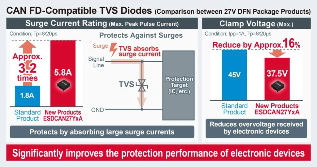 ROHM's CAN FD-Compatible TVS Diodes