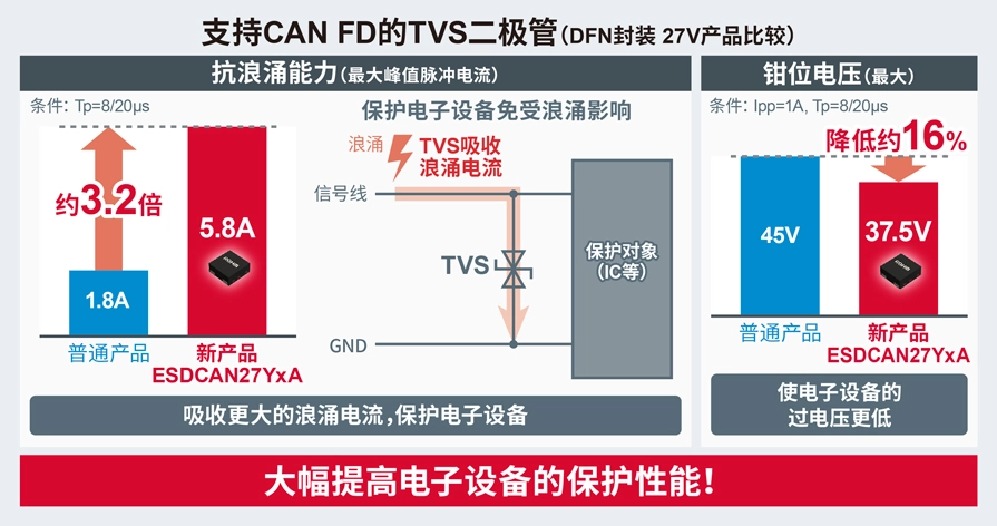 ROHM 支持CAN FD的TVS二极